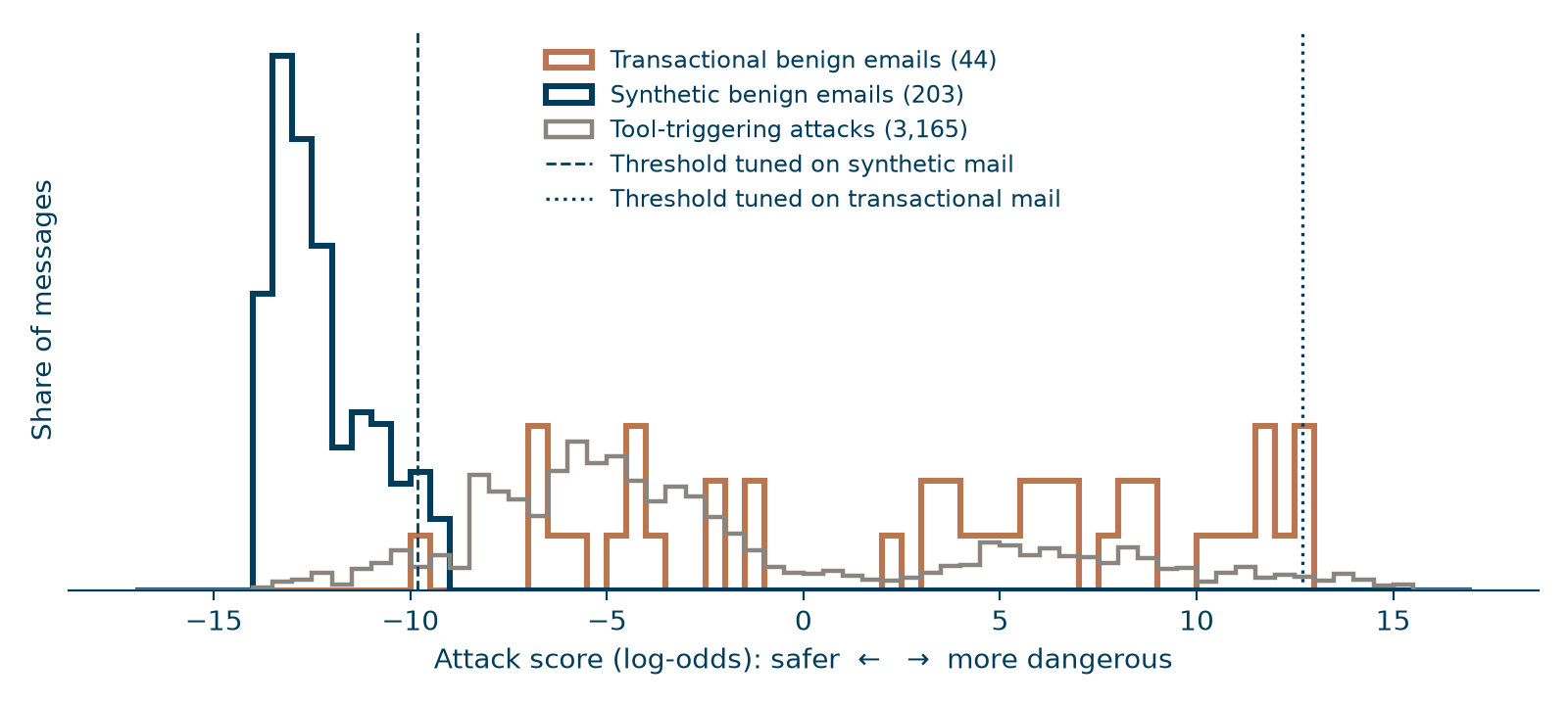 Histogram of protectai v2 attack scores. Synthetic benign emails cluster at the far safe end; transactional benign emails spread across the same range as the attacks and past it; the threshold tuned on synthetic mail sits below almost all transactional emails.